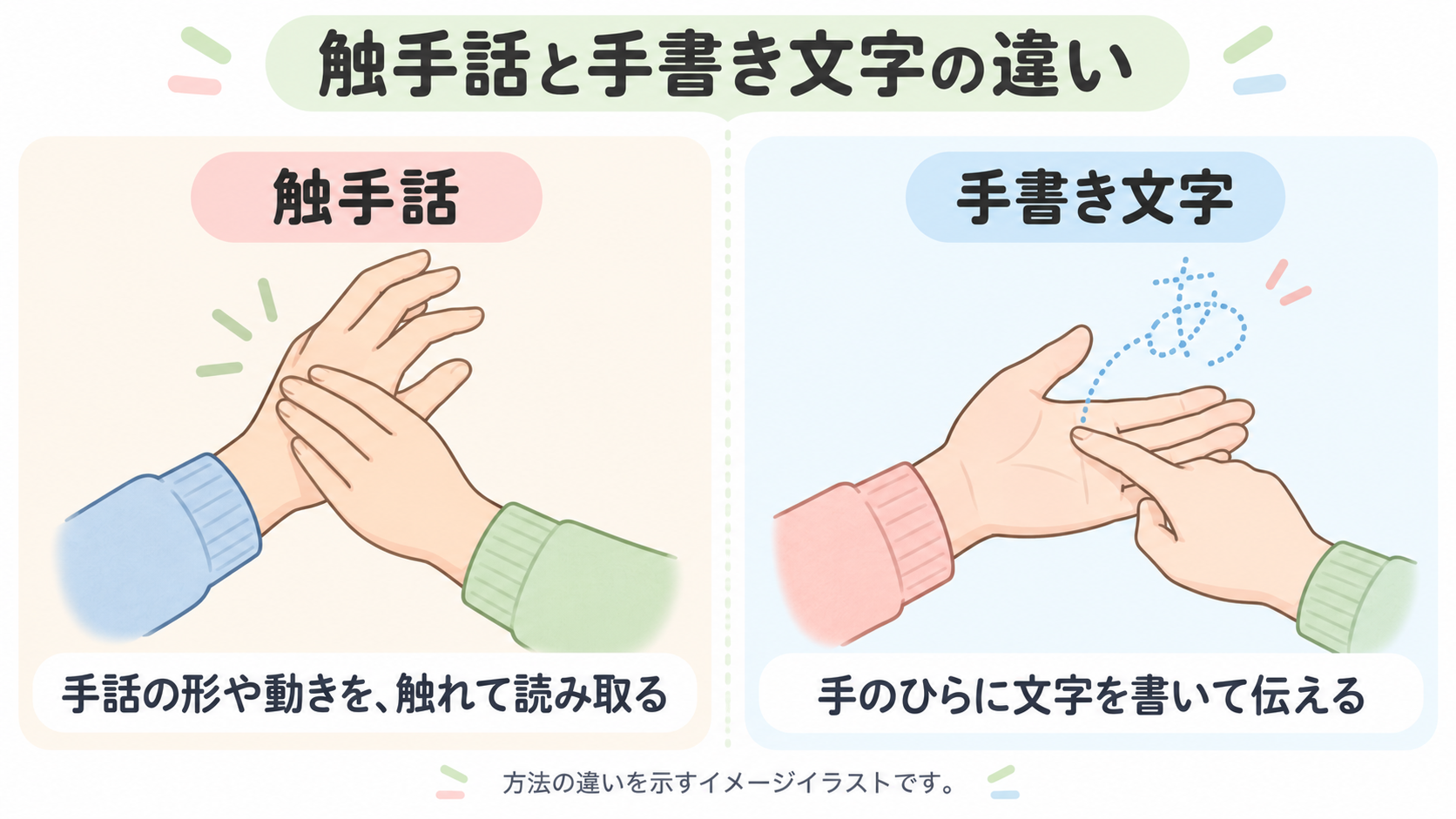 触手話は手話の形や動きを触れて読み取り、手書き文字は手のひらに文字を書いて伝えるという違いを示した比較イラスト