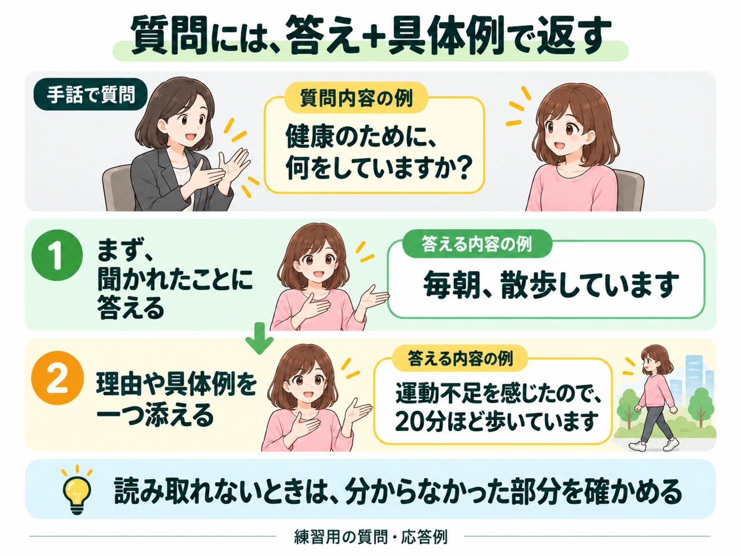 面接委員の手話による質問に、まず答えを伝え、理由や具体例を一つ添えて応答する流れ