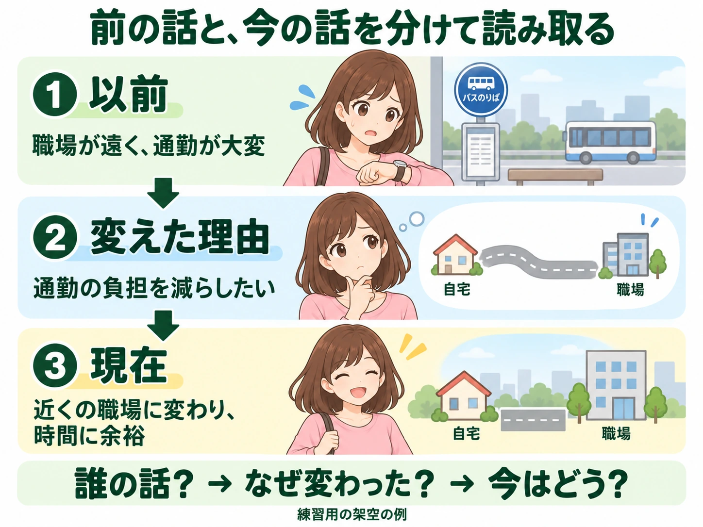 通勤が大変だった以前の状態、職場を変えた理由、時間に余裕ができた現在を分けて整理する図解