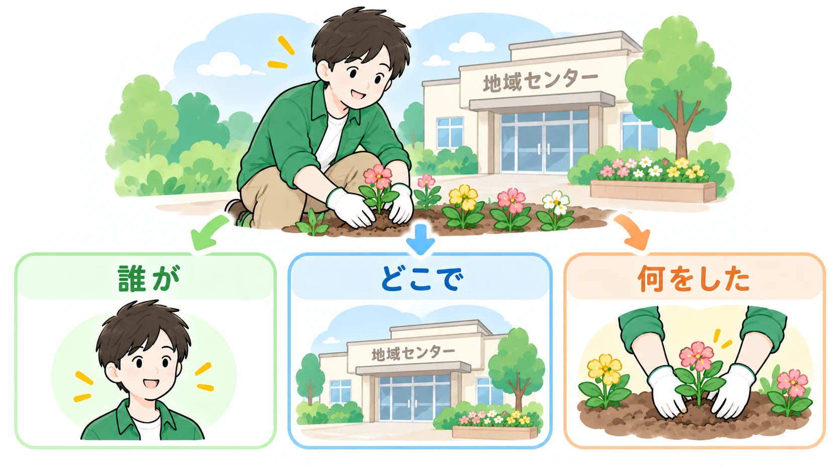 花を植える場面を、誰が・どこで・何をしたの三つに分けて読み取るイラスト