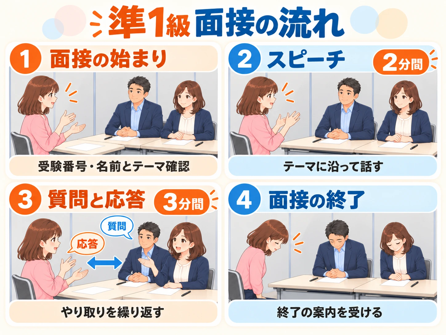 準1級の面接の流れ。1 受験番号・名前とテーマ確認、2 テーマに沿って2分間のスピーチ、3 3分間の質問と応答を繰り返す、4 終了の案内を受ける