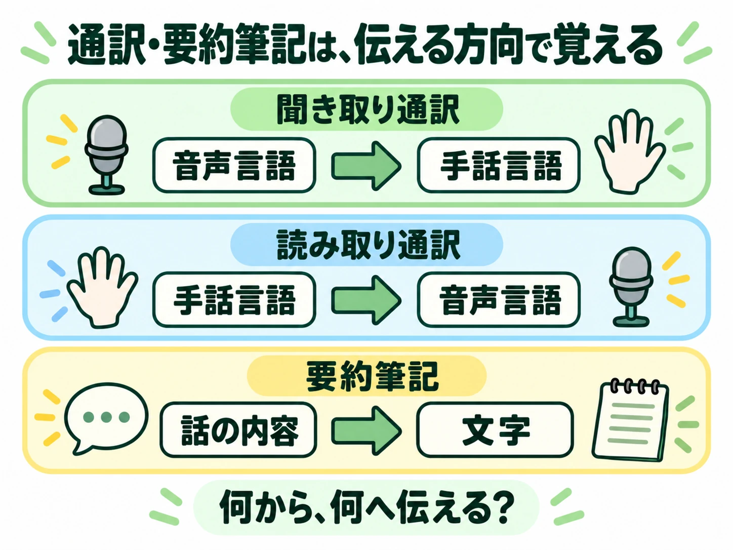 聞き取り通訳は音声言語から手話言語へ、読み取り通訳は手話言語から音声言語へ、要約筆記は話の内容を文字で伝えることを示す図