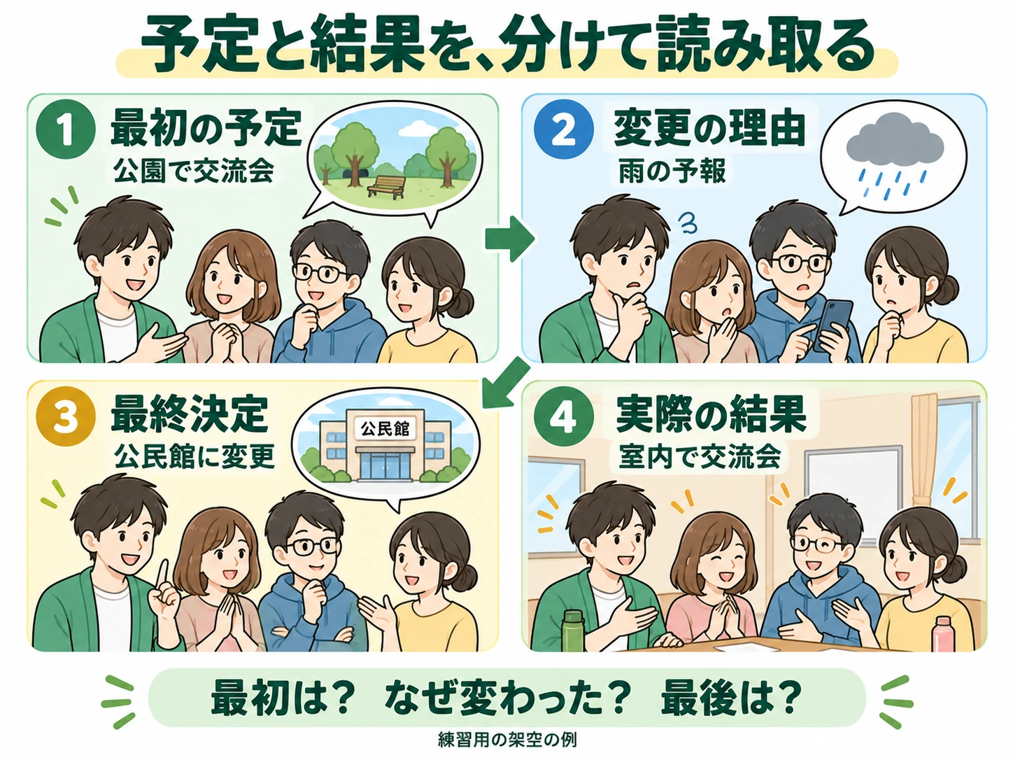 公園での交流会を雨の予報で公民館へ変更し、室内で開催する流れを示す図