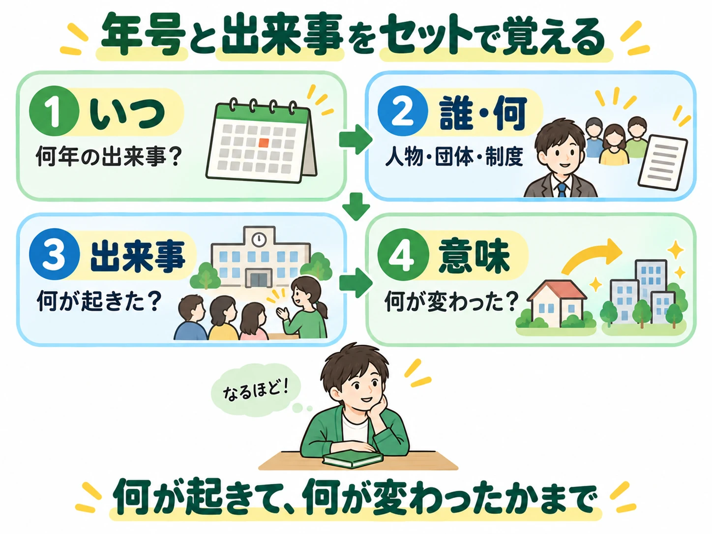 年号と出来事を「いつ」「誰・何」「出来事」「意味」の4つで結びつけて覚える学習方法のイラスト