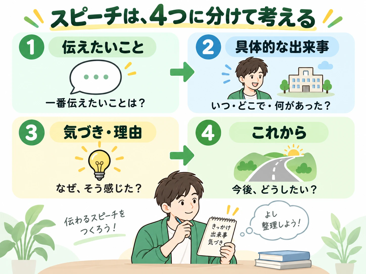 スピーチを「伝えたいこと」「具体的な出来事」「気づき・理由」「これから」の4つに分けて組み立てるイラスト