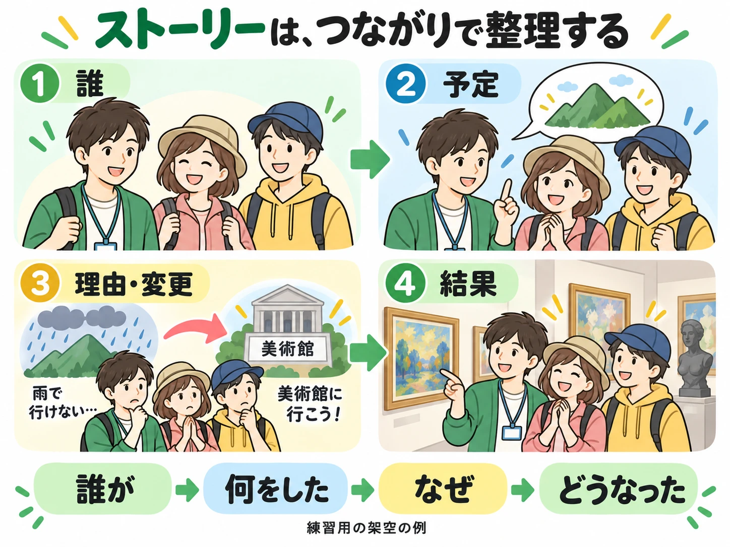 友人3人が山へ行く予定を雨で美術館に変更した架空の話を、誰・予定・理由と変更・結果の4つで整理するイラスト