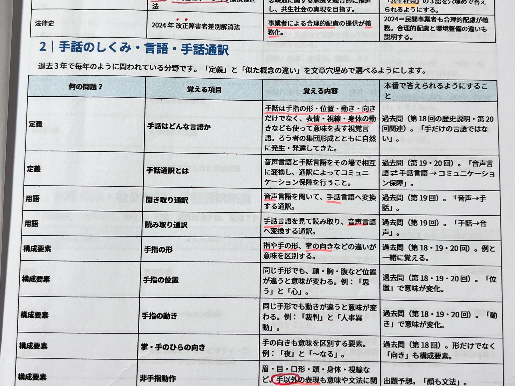 手話のしくみや手話通訳の用語を整理した筆記試験対策プリント
