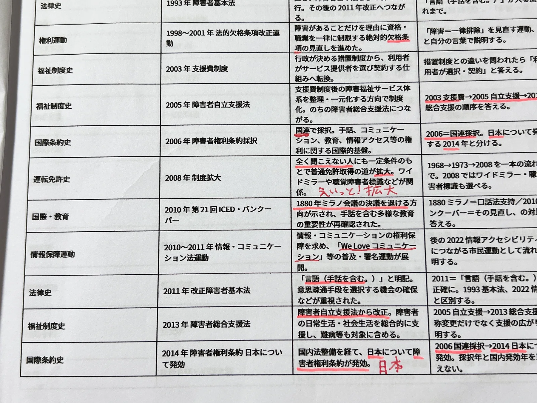 ろう教育やろう者運動、福祉制度の流れを整理した学習プリント